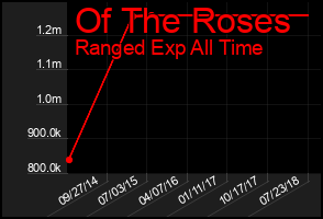 Total Graph of Of The Roses