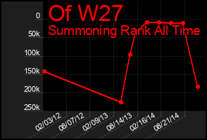 Total Graph of Of W27