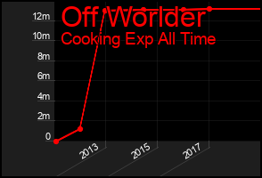 Total Graph of Off Worlder