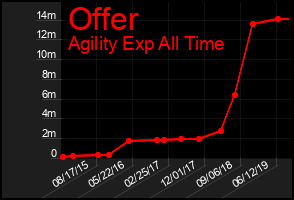 Total Graph of Offer