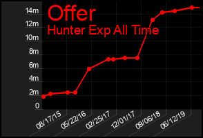 Total Graph of Offer
