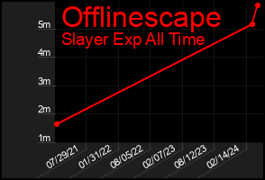 Total Graph of Offlinescape