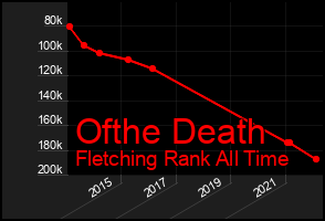 Total Graph of Ofthe Death