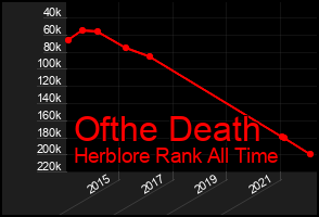 Total Graph of Ofthe Death