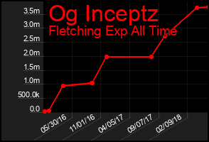 Total Graph of Og Inceptz