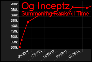 Total Graph of Og Inceptz