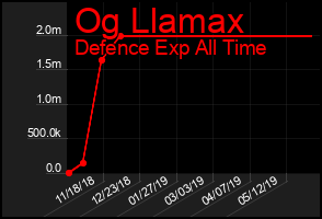 Total Graph of Og Llamax