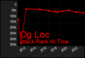 Total Graph of Og Loc
