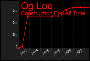 Total Graph of Og Loc