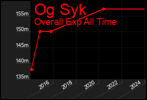 Total Graph of Og Syk