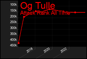 Total Graph of Og Tulle