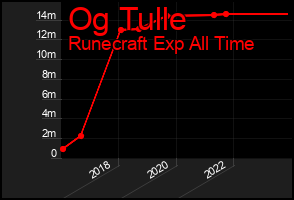 Total Graph of Og Tulle