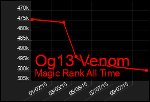 Total Graph of Og13 Venom