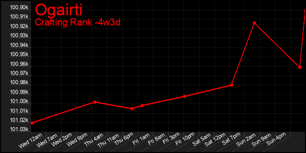Last 31 Days Graph of Ogairti