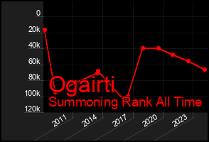 Total Graph of Ogairti