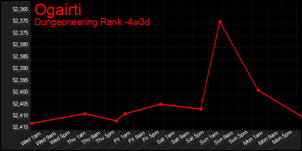 Last 31 Days Graph of Ogairti