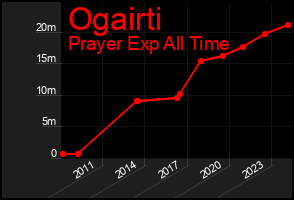 Total Graph of Ogairti