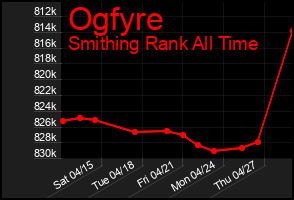 Total Graph of Ogfyre