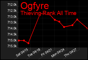 Total Graph of Ogfyre