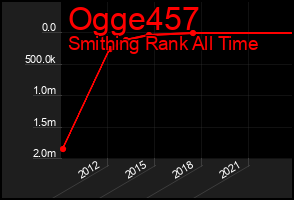 Total Graph of Ogge457