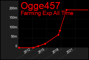 Total Graph of Ogge457