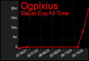 Total Graph of Ogpixius