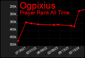 Total Graph of Ogpixius