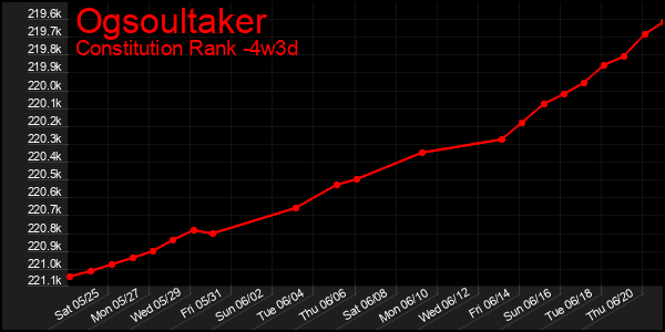 Last 31 Days Graph of Ogsoultaker