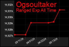 Total Graph of Ogsoultaker