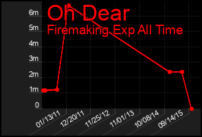 Total Graph of Oh Dear