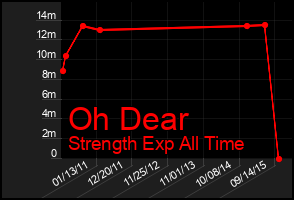 Total Graph of Oh Dear
