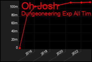Total Graph of Oh Josh