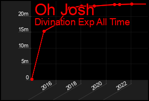 Total Graph of Oh Josh