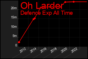Total Graph of Oh Larder