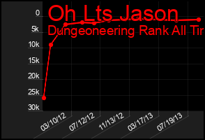 Total Graph of Oh Lts Jason