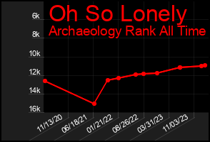 Total Graph of Oh So Lonely