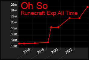 Total Graph of Oh So