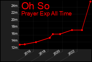 Total Graph of Oh So