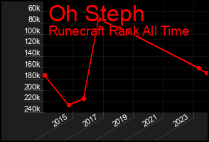 Total Graph of Oh Steph