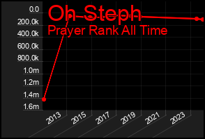 Total Graph of Oh Steph