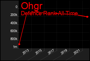 Total Graph of Ohgr