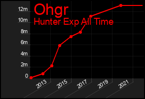 Total Graph of Ohgr