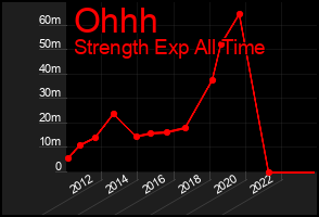 Total Graph of Ohhh