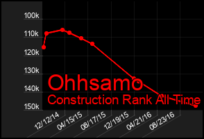 Total Graph of Ohhsamo