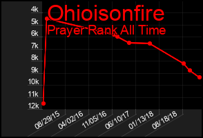 Total Graph of Ohioisonfire