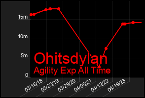 Total Graph of Ohitsdylan