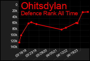 Total Graph of Ohitsdylan