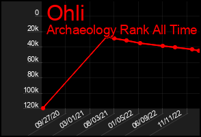 Total Graph of Ohli