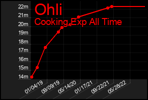 Total Graph of Ohli