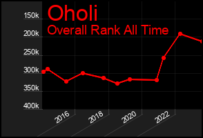 Total Graph of Oholi